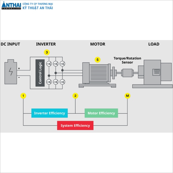 Biến tần sử dụng phương pháp V/f Control và kỹ thuật điều khiển vector