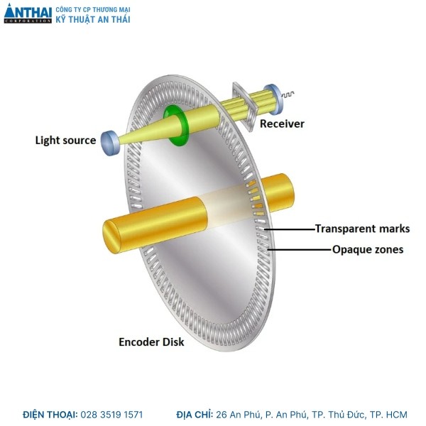 Nguyên lý hoạt động của Encoder cơ bản