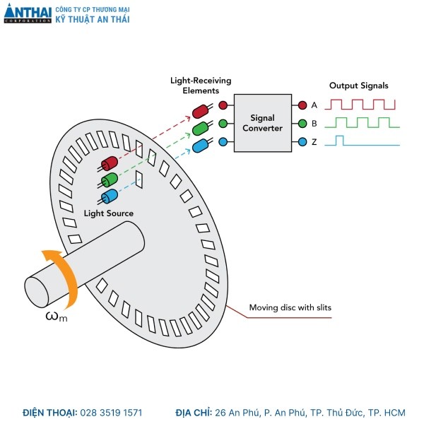Cấu tạo thường gặp của Encoder